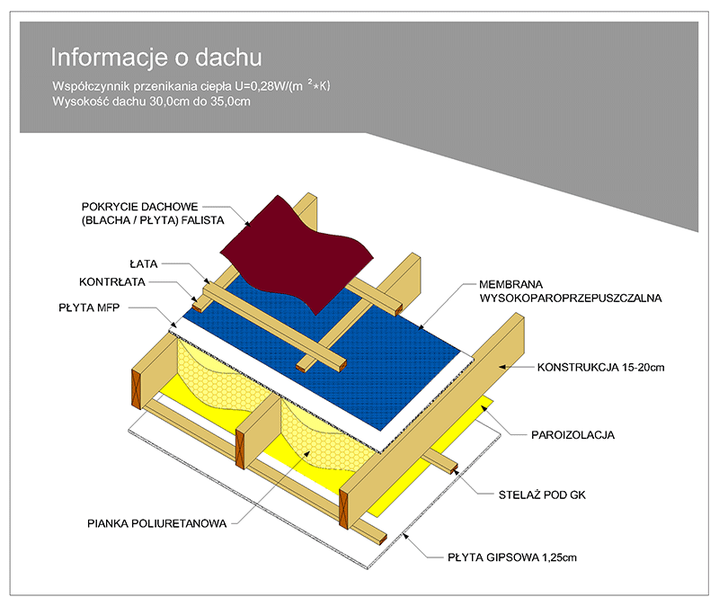 konstrukcja dachu drewnianego z pianką poliuretanową pokrytego blachodachówką i z płytą gipskartonową
